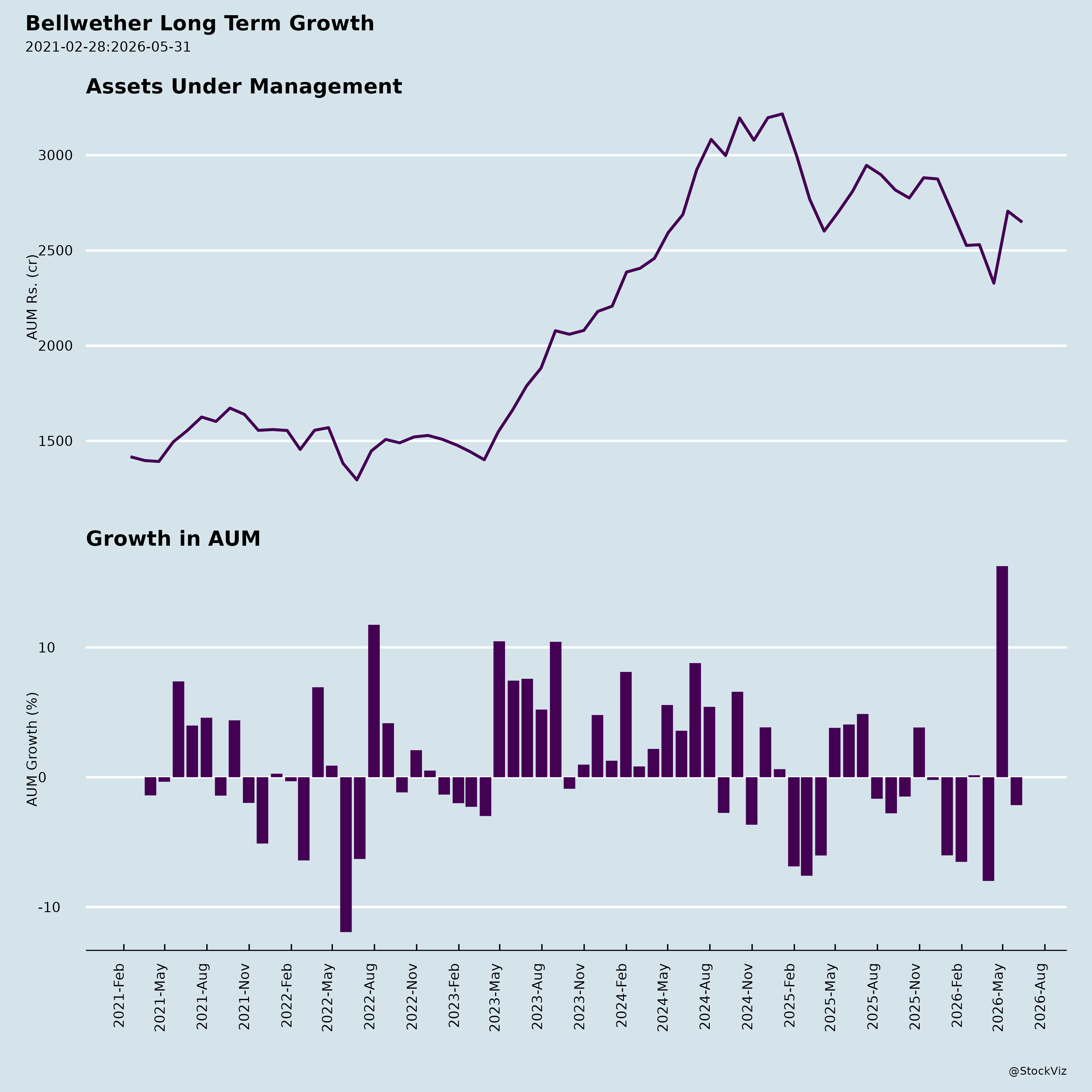 BELLWETHER CAPITAL PRIVATE LIMITED